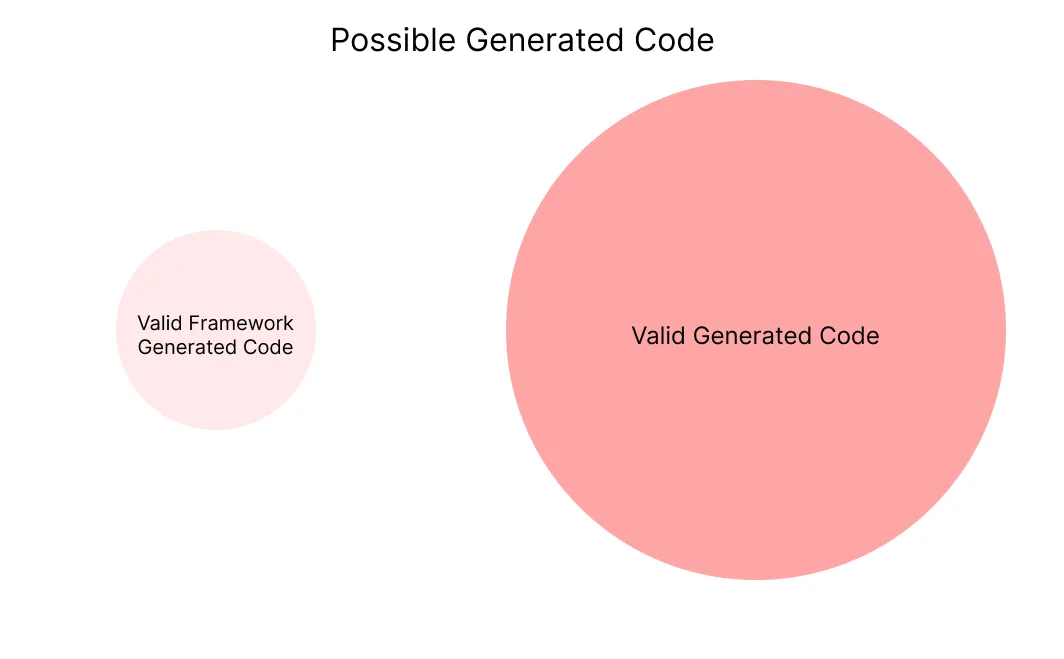 Frameworks constrain the action space of coding agents. The environment, not the prompt, governs what is valid or invalid.