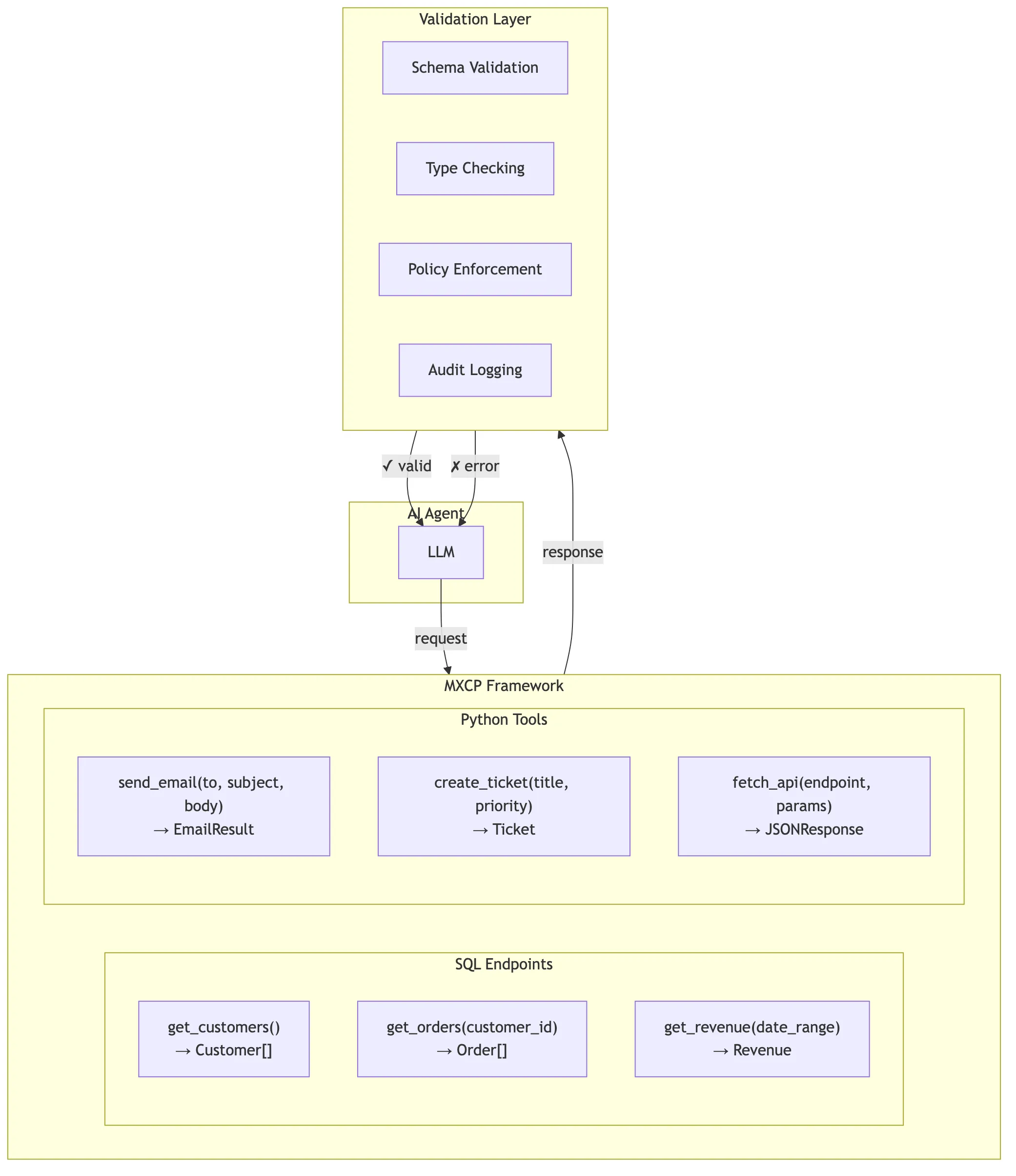 MXCP Framework: SQL and Python endpoints within the MXCP box, with validation feedback loop